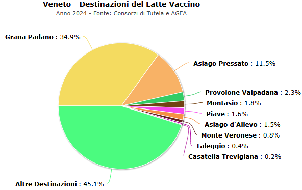 CLAL.it - Veneto: destinazioni del latte vaccino