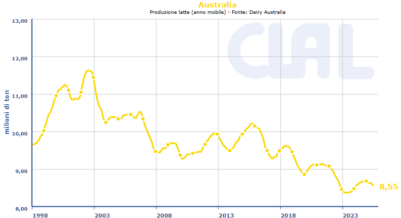 CLAL.it - Australia: produzioni di latte