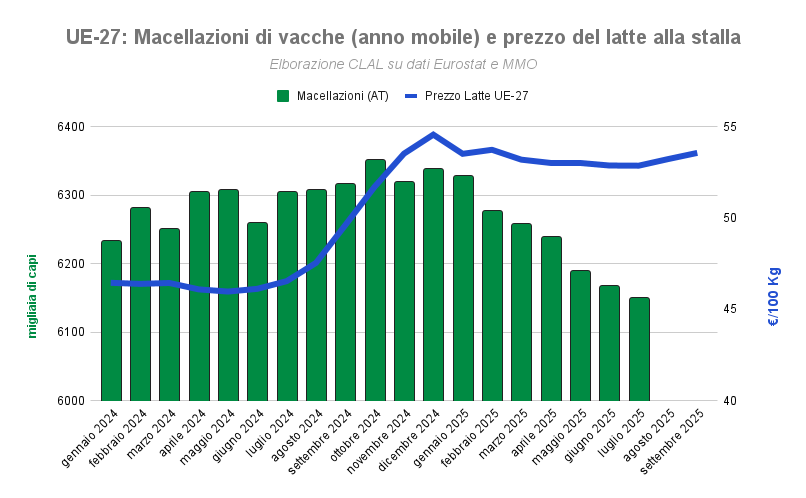 TESEO.clal.it - Macellazioni di vacche (anno mobile) e prezzo del latte alla stalla