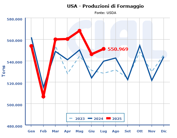 CLAL.it - USA: Produzioni di Formaggi