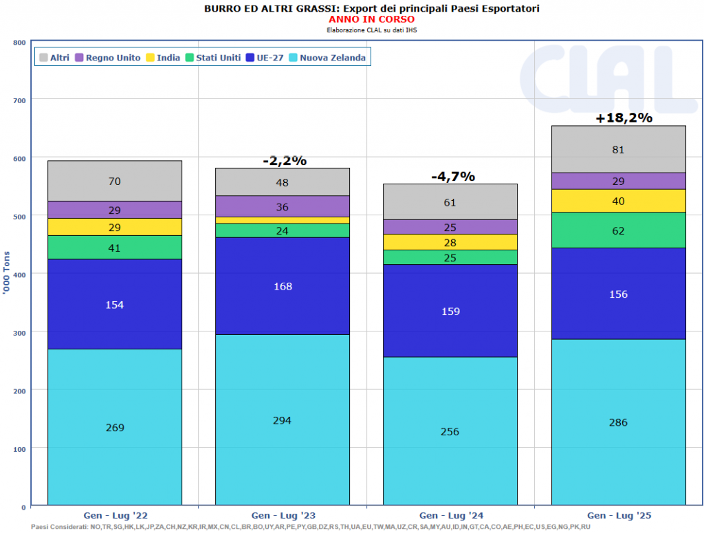 CLAL.it - Esportazioni mondiali di Burro