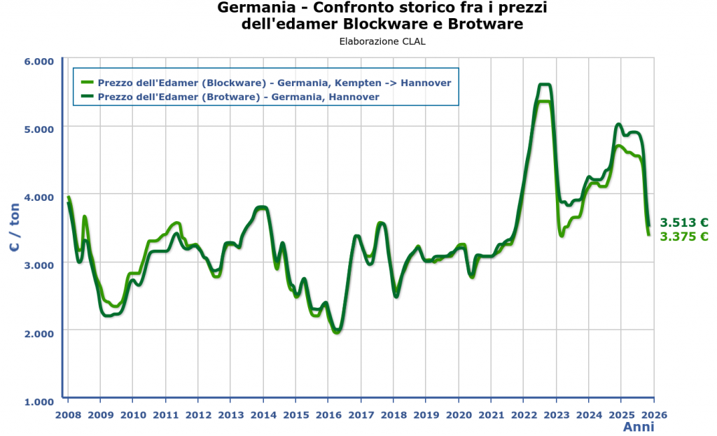 CLAL.it - Germania: prezzo dell'Edamer
