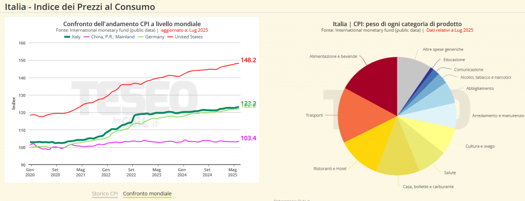 TESEO.clal.it - Indice dei prezzi al consumo