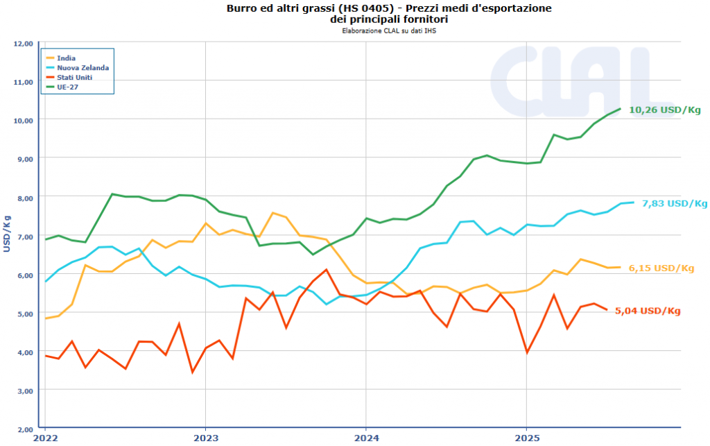 CLAL.it - Burro: Prezzi medi d'esportazione