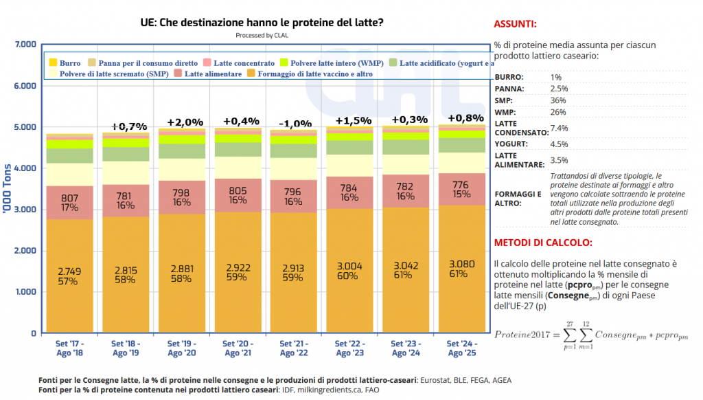 CLAL.it - L'impiego delle proteine del latte nei diversi prodotti trasformati