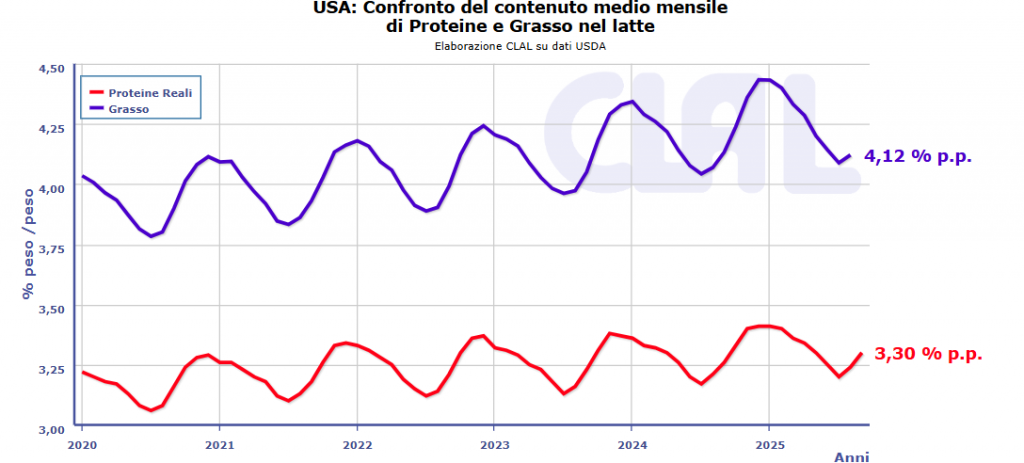 CLAL.it - USA: andamento della materia grassa e delle proteine nel latte
