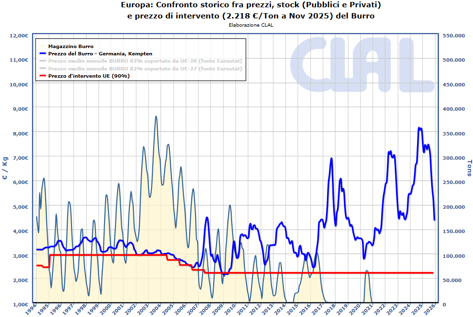CLAL.it - UE: prezzi e scorte di Burro