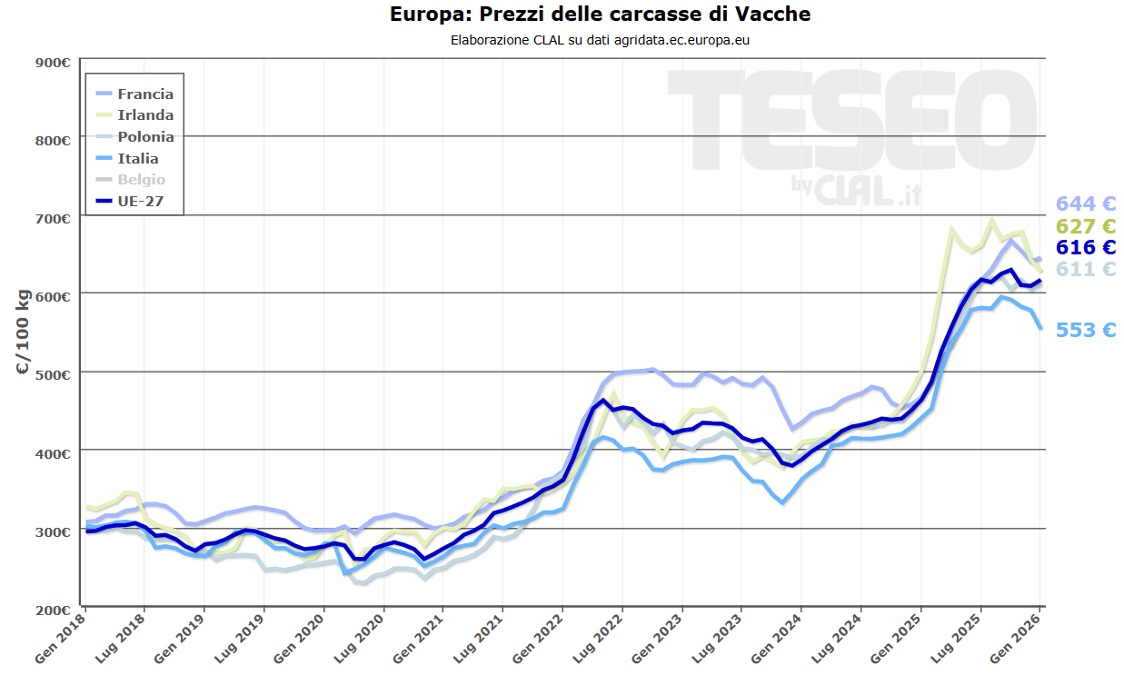 UE_Prezzi_Carcasse_Vacche