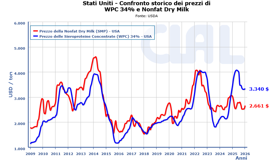 CLAL.it - USA: prezzi delle Whey Protein Concentrate (WPC) e della Nonfat Dry Milk (polvere di latte scremato)